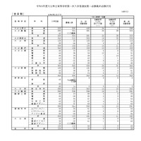 令和8年度大分県立高等学校第一次入学者選抜第一志願最終志願状況（全日制）