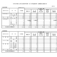 令和8年度大分県立高等学校第一次入学者選抜第一志願最終志願状況（全日制・定時制）
