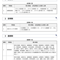 令和8年度 科目履修生受入校一覧