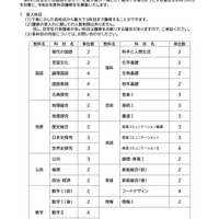 令和8年度 桐生高校通信制 科目履修生の募集について（一部）