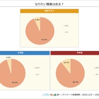 小中学生なりたい職業2026、1位はイラストレーターなど