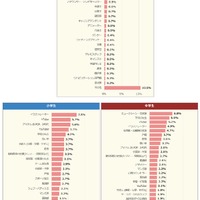どんな職業に就きたいか