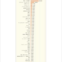 どんな職業がなくなってしまうと思うか