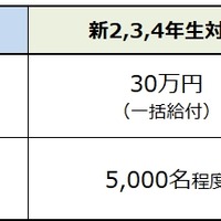 給付金の詳細