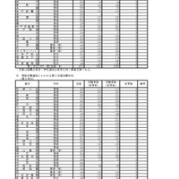 複数志願選抜にかかわる第2志望志願状況
