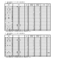 複数志願選抜にかかわる第2志望志願状況