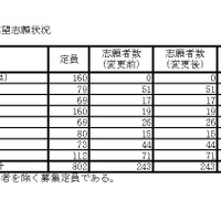 複数志願選抜にかかわる第2志望志願状況