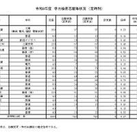 令和8年度　学力検査志願等状況　（定時制）