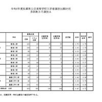 令和8年度兵庫県公立高等学校入学者選抜出願状況多部制3月選抜A