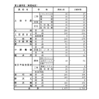 後期選抜志望変更受付期間中3/2（午後5時）の志願者数