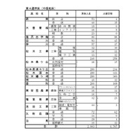 後期選抜志望変更受付期間中3/2（午後5時）の志願者数