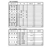 後期選抜志望変更受付期間中3/2（午後5時）の志願者数