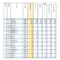 有名企業就職者数ランキング「電機メーカー5社」Top10は私大優勢