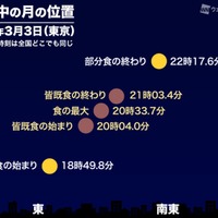 今夜は皆既月食…ライブ配信は3/3午後6時半から