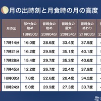 月の出時刻と月食時の月の高度