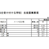 令和8年度私立高等学校（3月3日以降も募集を受け付ける学校）生徒募集要項（通信制）