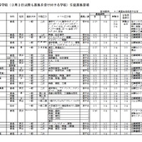 【高校受験2026】神奈川県私立高、全日制22校が3/3以降も募集 画像