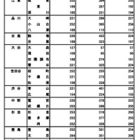 普通科（コース・単位制以外）
