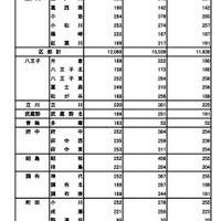 普通科（コース・単位制以外）