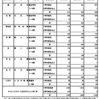 定時制課程（単位制）