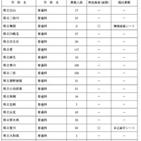 共通選抜2次募集、実施校一覧