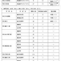 共通選抜2次募集、実施校一覧