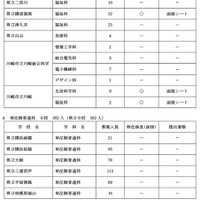 共通選抜2次募集、実施校一覧