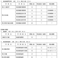 共通選抜2次募集、実施校一覧