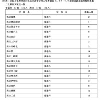 インクルーシブ教育実践推進校特別募集、2次募集実施校一覧