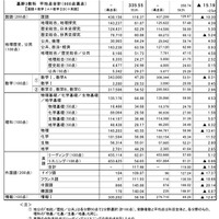 2026年度大学入学共通テスト（本試験）平均点等一覧（確定）