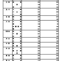 普通科（コース・単位制以外）