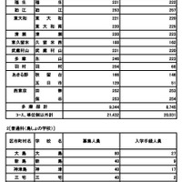 普通科（コース・単位制以外）