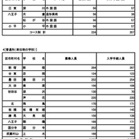 普通科（コース・単位制）