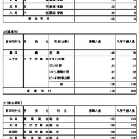 専門学科・総合学科