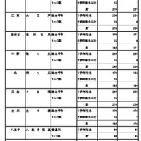 定時制課程（単位制）