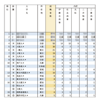 有名企業就職者数ランキング「総合商社5社」半数以上が国立大