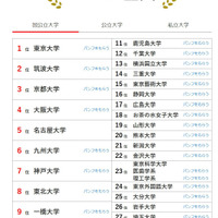 大学人気ランキング2026年2月版…岩手大と埼玉大が逆転