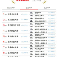 大学人気ランキング全国版（2026年2月28日集計）公立大学