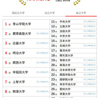 大学人気ランキング全国版（2026年2月28日集計）私立大学