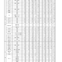 令和8年度京都府公立高等学校入学者選抜　中期選抜志願者数等一覧表（全日制）