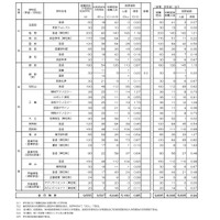 令和8年度京都府公立高等学校入学者選抜　中期選抜志願者数等一覧表（全日制）