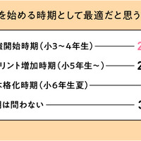 検討を始める時期として最適だと思う時期