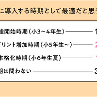 実際に導入する時期として最適だと思う時期
