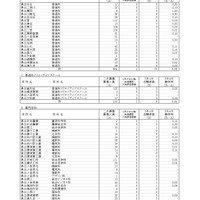 神奈川県公立高等学校入学者選抜一般募集共通選抜およびインクルーシブ教育実践推進志願者状況