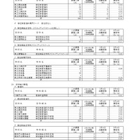 神奈川県公立高等学校入学者選抜一般募集共通選抜およびインクルーシブ教育実践推進志願者状況