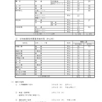 全日制課程・フレックススクール及び定時制課程再募集