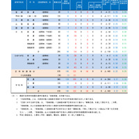 2026年度山梨県公立高等学校入学者選抜　学力検査受検者数（定時制）