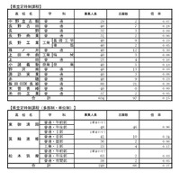 県立定時制課程の学校別状況