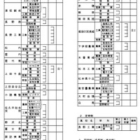 令和8年度長野県公立高等学校入学者後期選抜における第2志望および第3志望の取扱い一覧