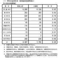【高校受験2026】長野県公立高、後期選抜の志願状況（確定）伊那北（理数）4.75倍 画像